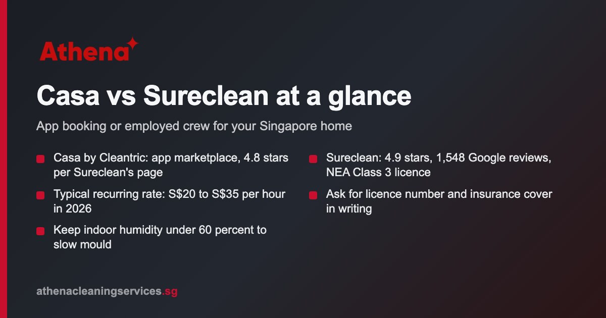 Casa by cleantric vs Sureclean in Singapore: which cleaner fits your home?