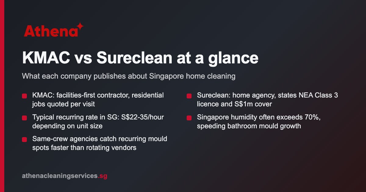 KMAC vs sureclean in Singapore: how the two cleaning companies compare
